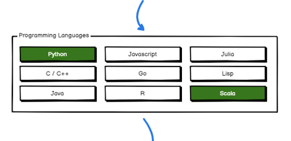 5 best programming language for AI and deep learning