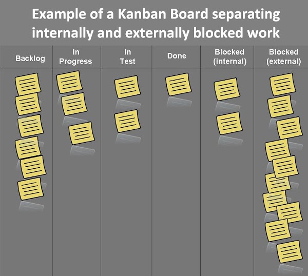 Kanban Board tradisional