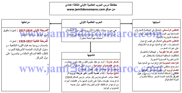 ملخص الحرب العالمية الأولى الأسباب والنتائج