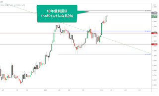 10年債利回り