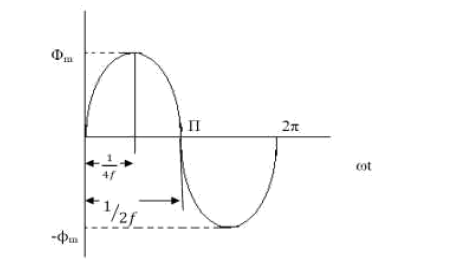 E.M.F. Equation of a Transformer