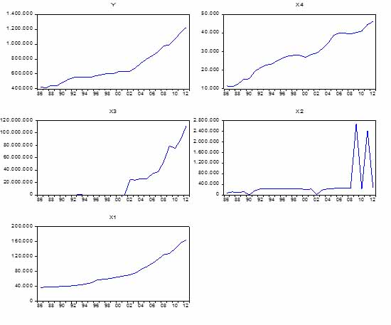 تغيرات الدراسة خلال الفترة (1986-2012).