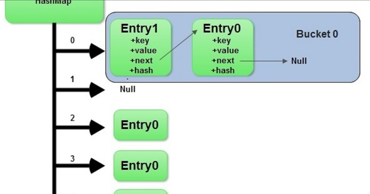 Hash java. HASHMAP java. HASHMAP java в картинках. Структура Map java. HASHMAP java методы.