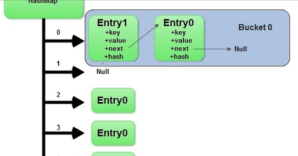 How to find the First Entry, Key or Value from a Map in Java? Example Tutorial