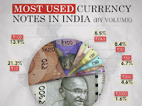 Rupee note எந்த ரூபாய் நோட்டு அதிகம் பயன்படுத்தப்படுகிறது