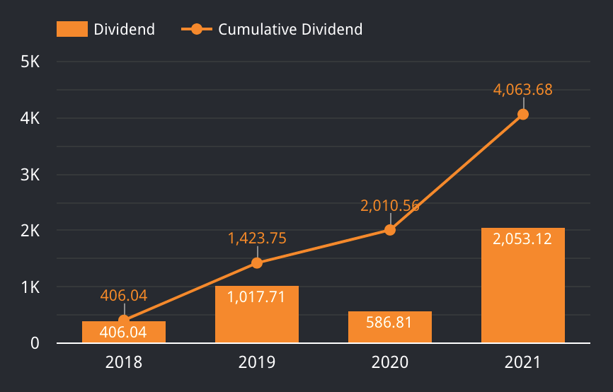 How to create time series chart in Google Data Studio to track the evolution of my dividend income over years.
