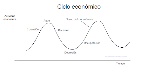 Ciclo económico, depresión