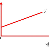 Economics Model Question Solution Set-5 Term-1 Exam.