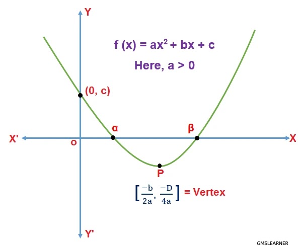 Graphing Quadratic Equations