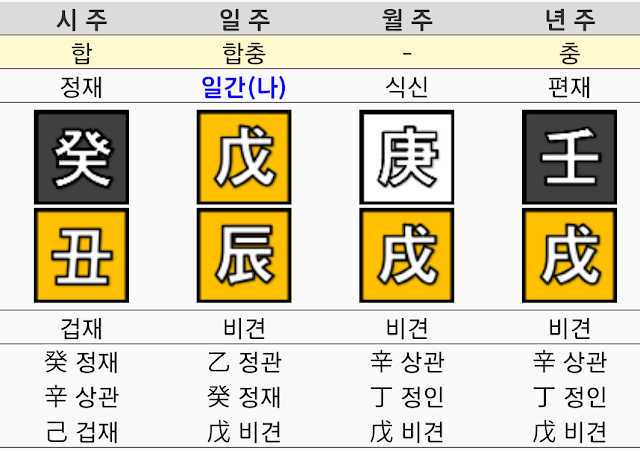 만세력 비견이 많은 사주