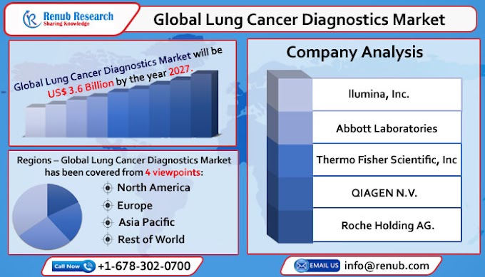 Lung Cancer Screening Market, Size, Global Forecast 2022-2027, Industry Trends, Share, Growth, Impact of COVID-19, Opportunity Company Analysis