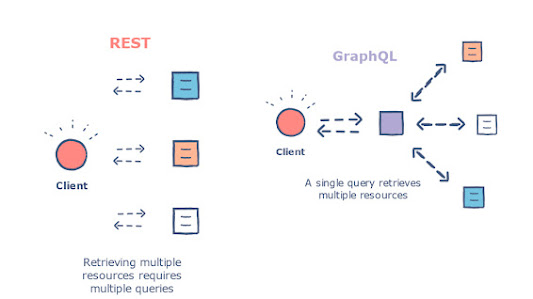 REST vs GraphQL