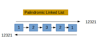 How to check if a given linked list is a palindrome