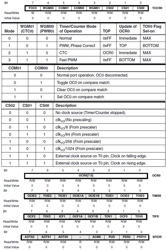 atmega32 timer/counter0 diagram