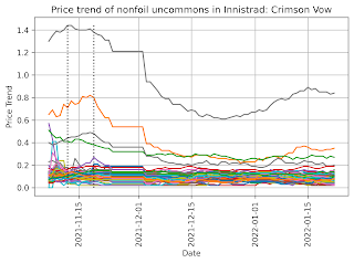 Price trend of nonfoil uncommons in Innistrad: Crimson Vow