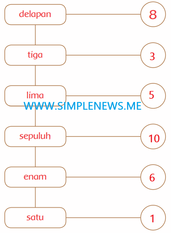 lambang bilangan yang sesuai dengan namanya www.simplenews.me