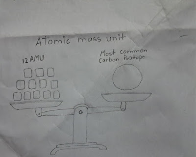 Atomic Mass Unit