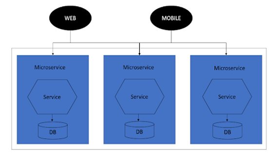 Database Per Microservice Pattern with Example in Java