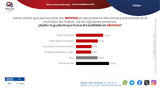 Asegura Toño López que lidera las encuestas por la alcaldía