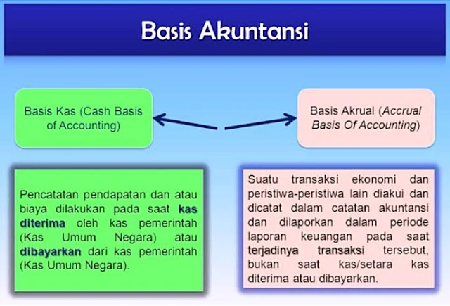 Metode Akuntansi Basis Akrual dan Basis Kas