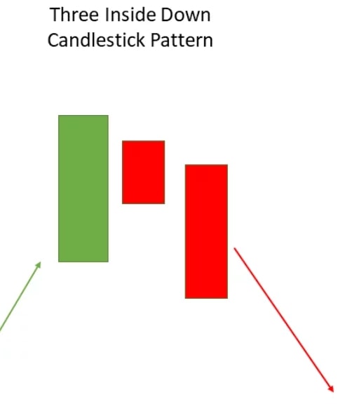 Three inside down candlestick pattern