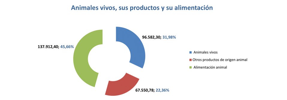 Export agroalimentario CyL dic 2021-6 Francisco Javier Méndez Lirón