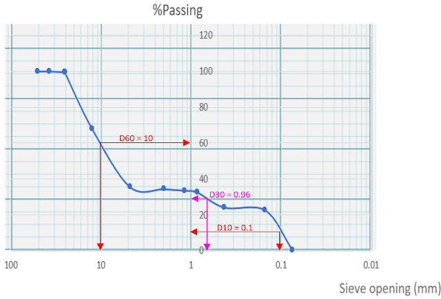 Seive analysis