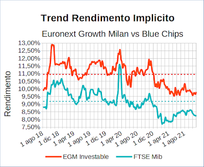 Trend rendimento implicito indice EGM Investable vs indice Ftse Mib