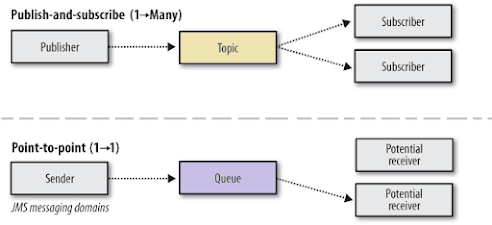 What is the difference between Topic and Queue in JMS?