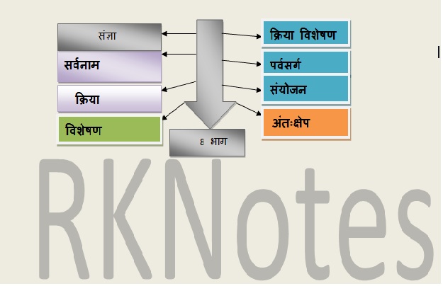 How many parts of Speech in hindi grammer ?
