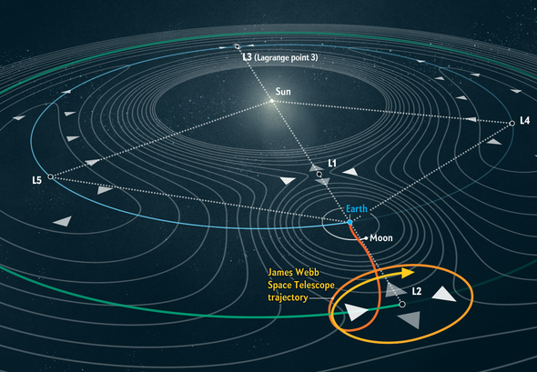 Telescópio Espacial James Webb : O que é um ponto de Lagrange ?