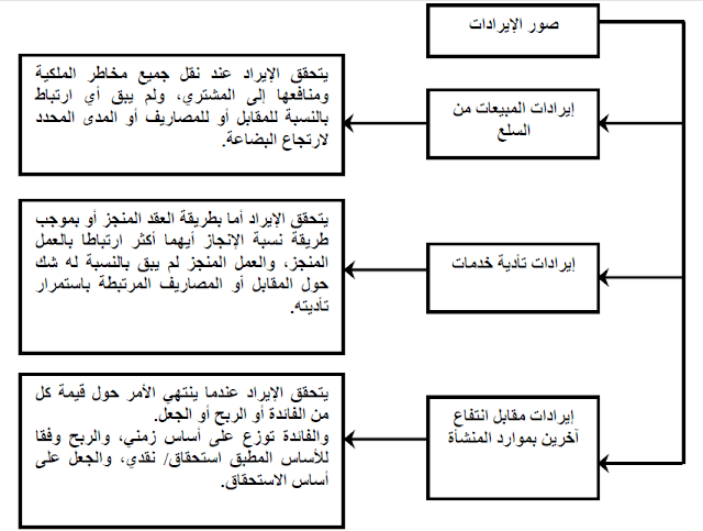 الاعتراف بالايرادات