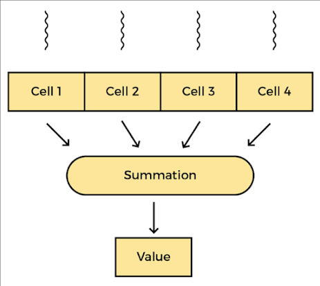 How LongAdder or DoubleAdder works