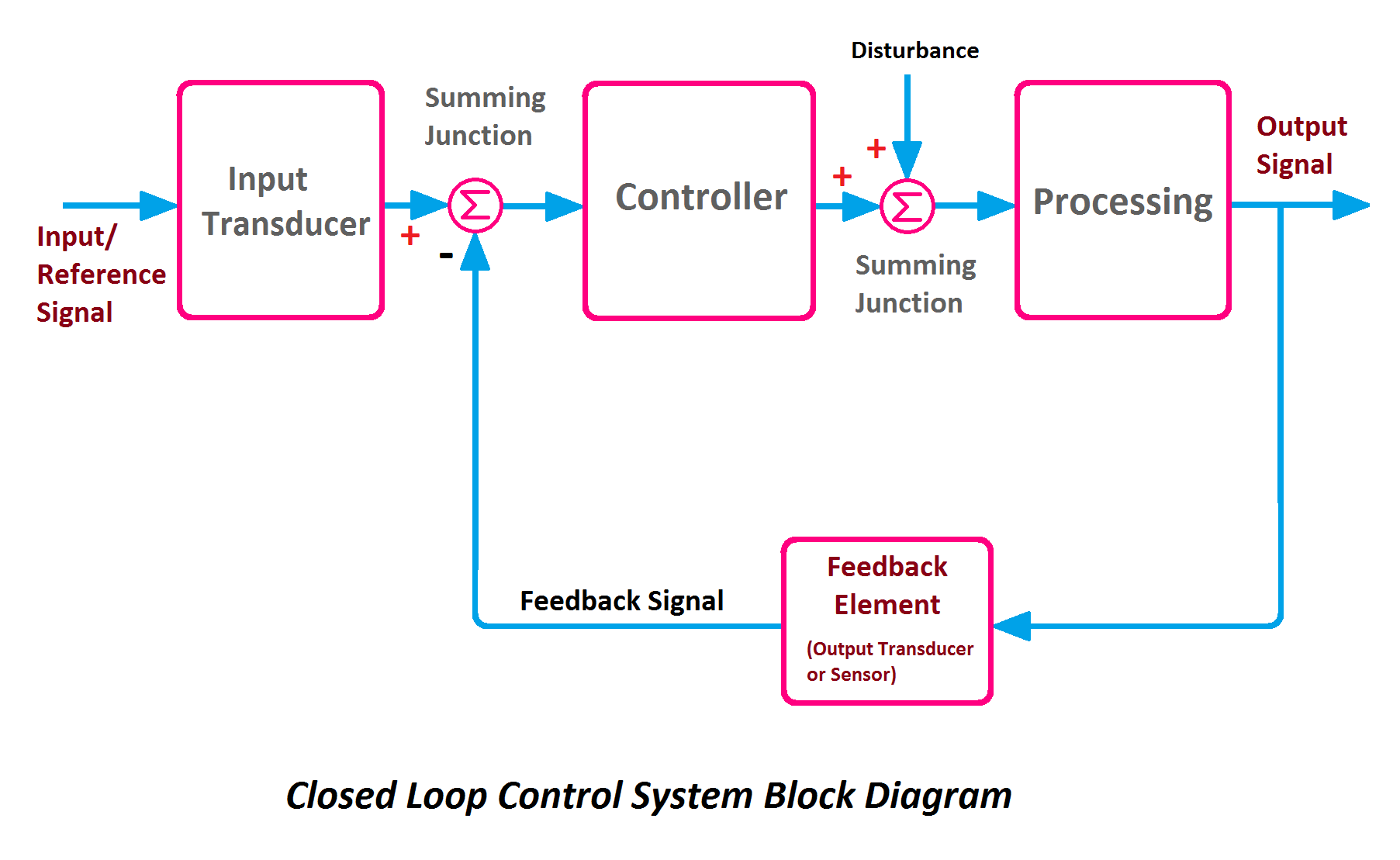 Closed Loop Control System Block Diagram, Block diagram of Closed Loop Control System