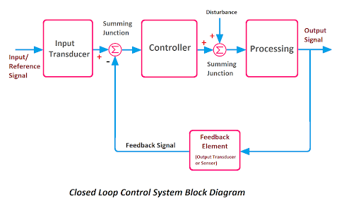 10 examples of closed loop control systems