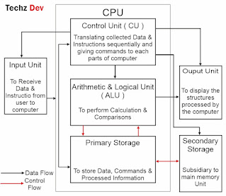 Image of Block Diagram of CPU