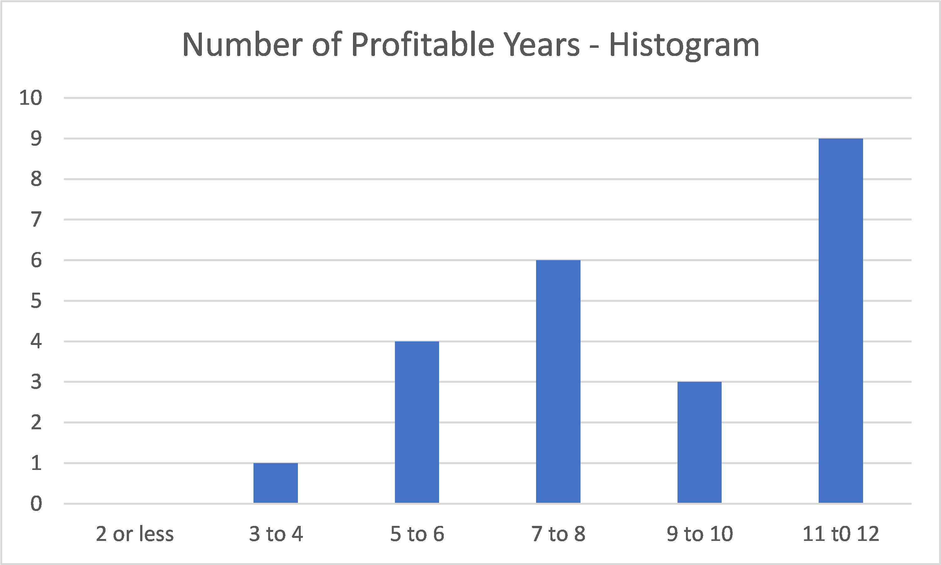 Thai steel sector histogram of profitable years