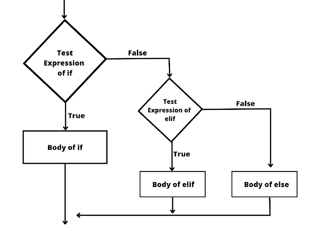 Python if...elif...else statement flow chart