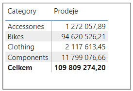 Souhrn v Power BI vizuálu neodpovídá součtu hodnot v řádcích
