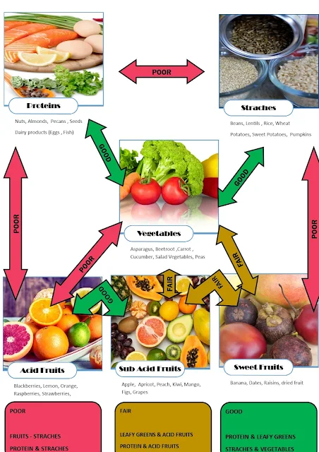 food combining chart