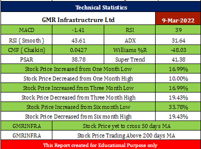 GMRINFRA Technical Statistics