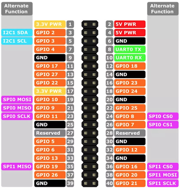 Raspberry Pi pins