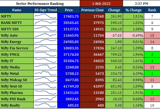 Today Sector Performance