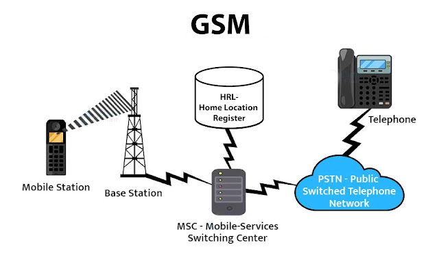 GSM