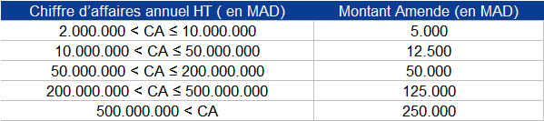 Amendes relativesau défaut de déclaration