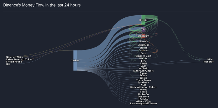 Binance's Money Flow in the last 24 hours