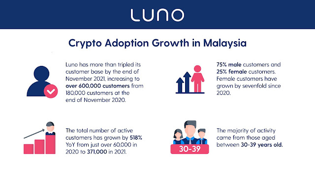 Cryptocurrency growth in Malaysia 2021