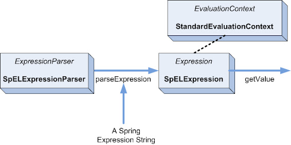 How Spring Expression Language works