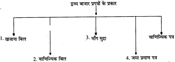 MP Board Class 12th Business Studies Important Questions Chapter 10 विपणन (वित्तीय) बाजार