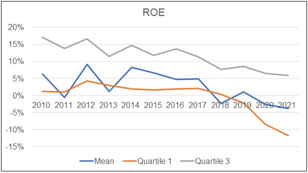 Construction ROE trends